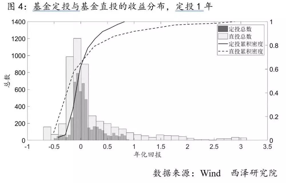 基金定投：神話還是謊言？ 靈異 第5張