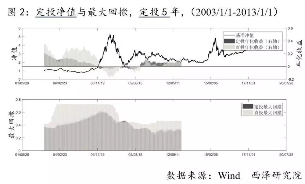 基金定投：神話還是謊言？ 靈異 第3張