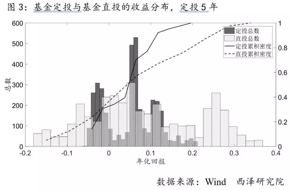 基金定投：神話還是謊言？ 靈異 第4張