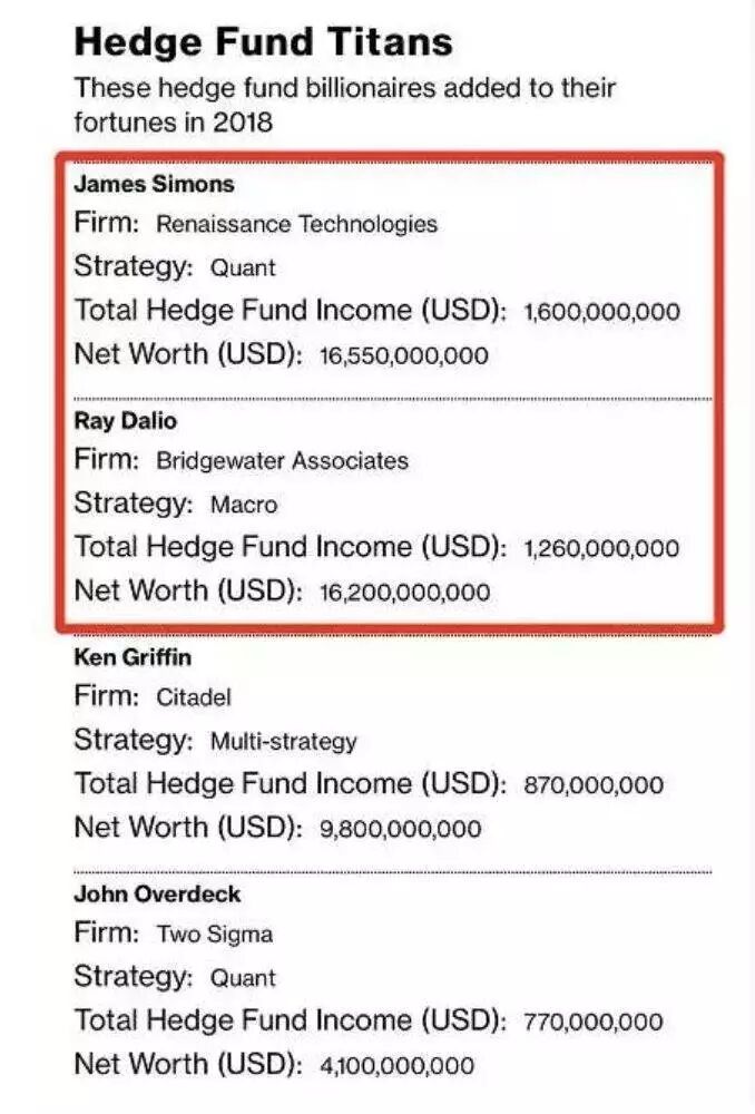 熊市赚了100亿的西蒙斯，是怎么做到的？