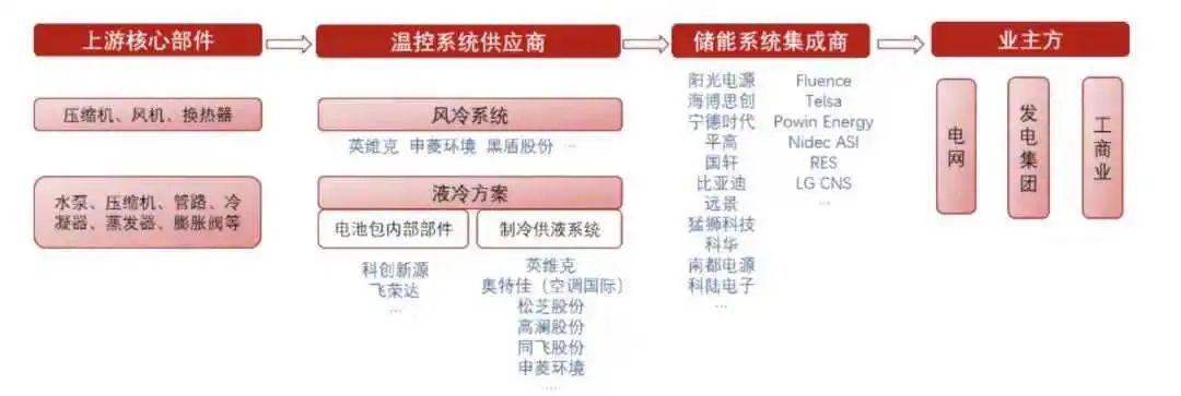 165亿市场！破局安全问题！液冷储能，真这么赚钱吗？（附风冷&液冷对比）的图4