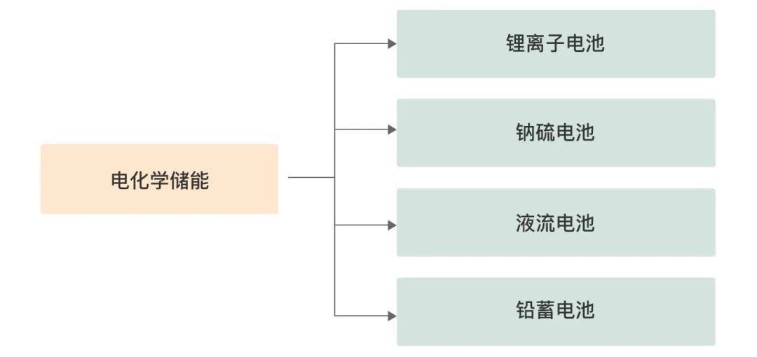 电化学储能介绍及优缺点的图3
