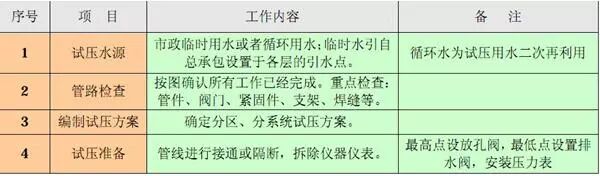 暖通水系统管道施工工艺学习的图29