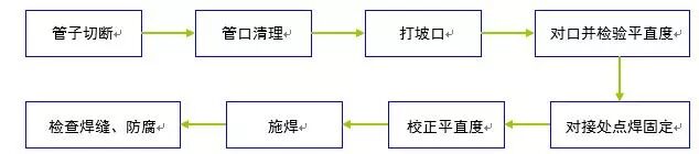 暖通水系统管道施工工艺学习的图22