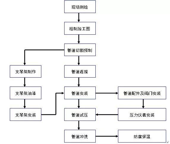 暖通水系统管道施工工艺学习的图2