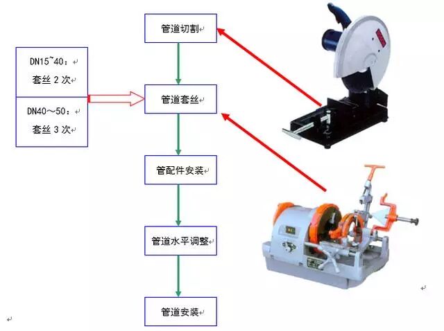 暖通水系统管道施工工艺学习的图18