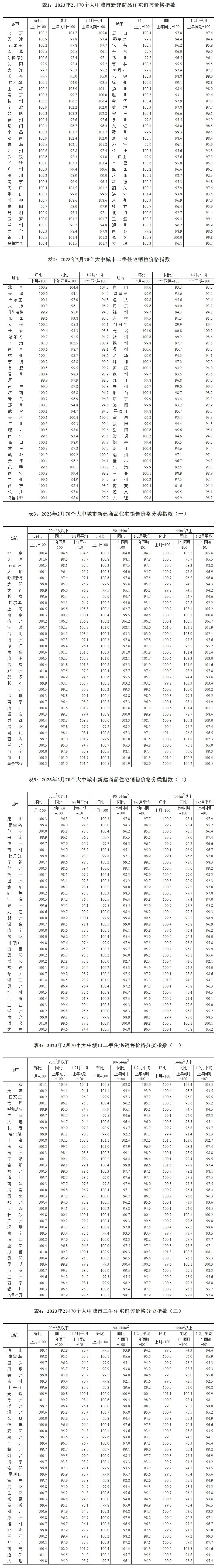 2月份70城房价：一线城市同比上涨，二三线同比降幅收窄