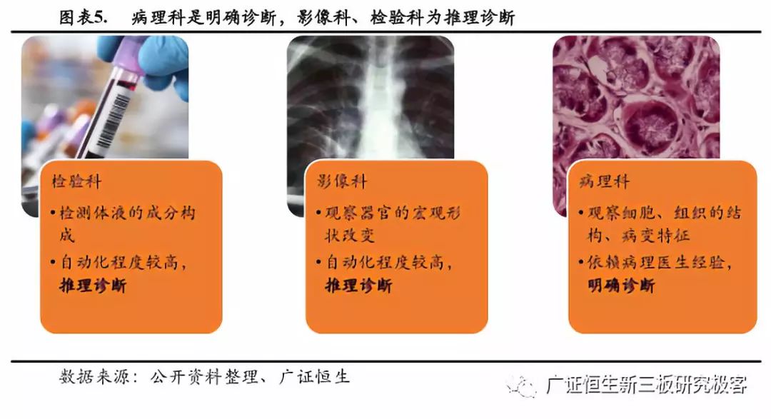 探究疾病機理 迴歸診斷價值 病理爆發 理 所當然 廣證恆生新三板研究極客 微文庫