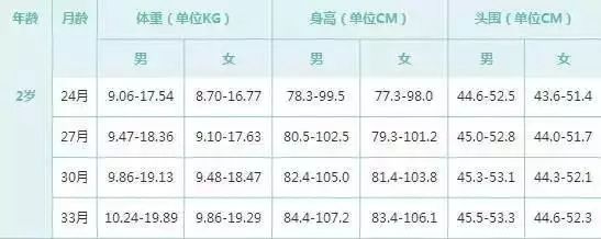 嬰幼兒體重、身高達到怎樣的標準才是健康標準呢？ 親子 第14張