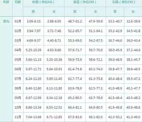 嬰幼兒體重、身高達到怎樣的標準才是健康標準呢？ 親子 第12張