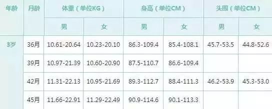 嬰幼兒體重、身高達到怎樣的標準才是健康標準呢？ 親子 第15張