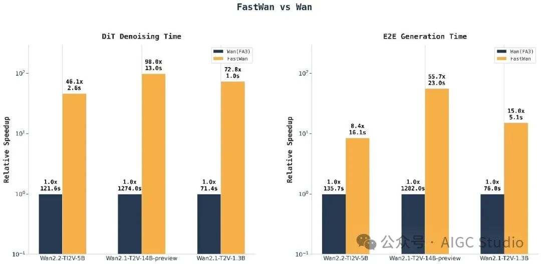 消费级显卡实时视频生成 FastVideo开源FastWan-QAD RTX5090 1。8秒生成5秒视频