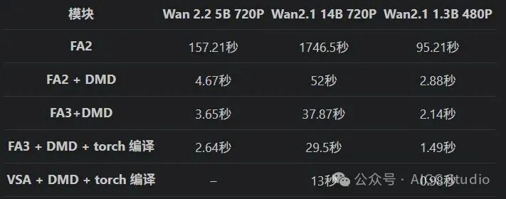 消费级显卡实时视频生成 FastVideo开源FastWan-QAD RTX5090 1。8秒生成5秒视频