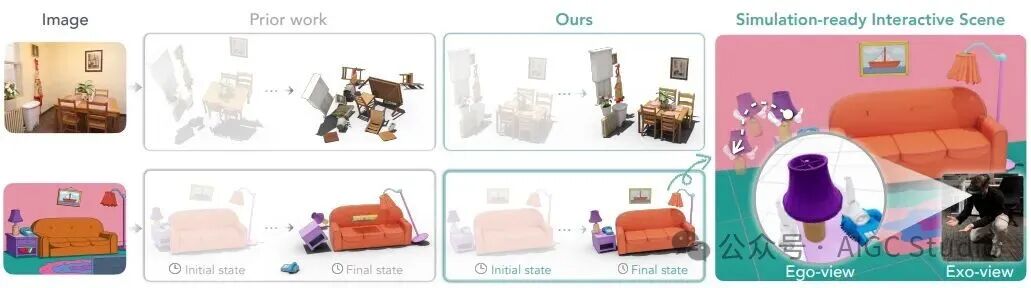 CMU开源REST3D单图重建物理稳定3D场景 适配VR与具身智能 仿真稳定率95。8%
