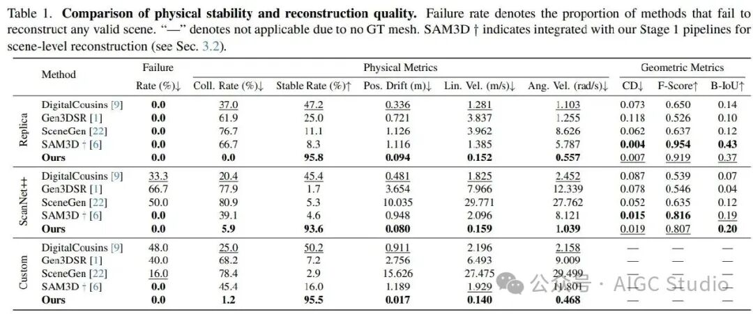 CMU开源REST3D单图重建物理稳定3D场景 适配VR与具身智能 仿真稳定率95。8%