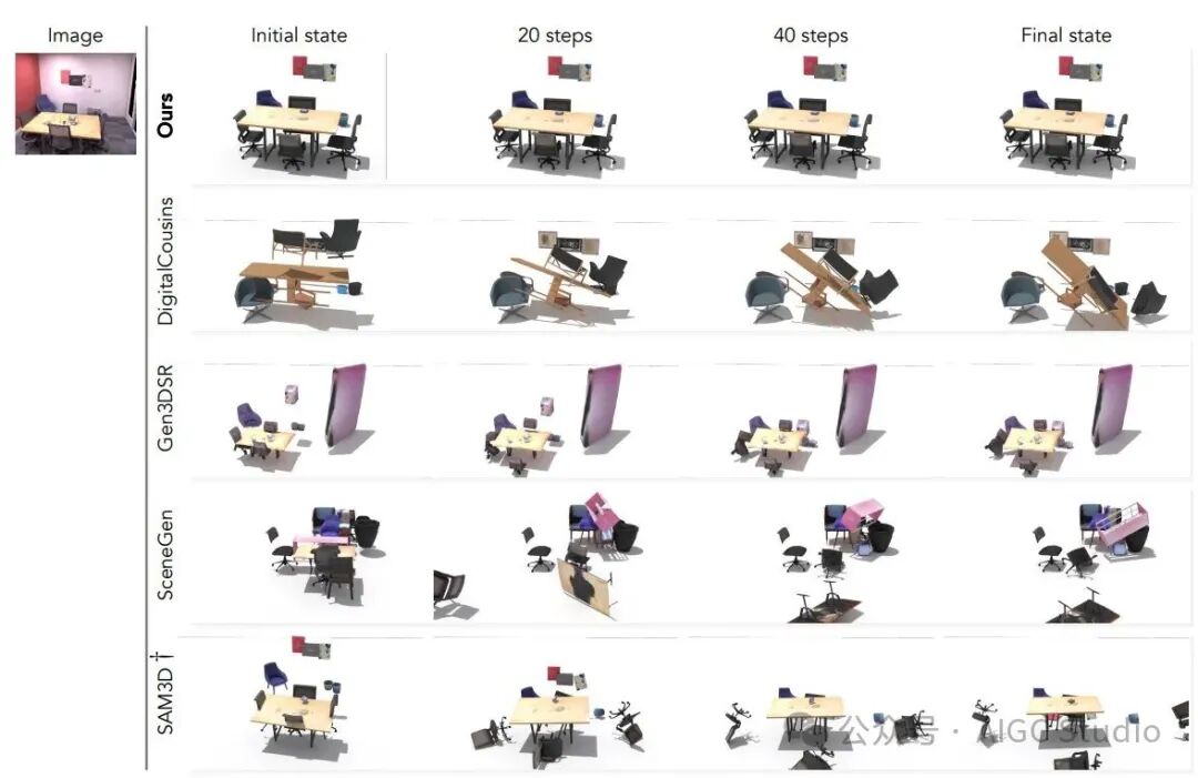 CMU开源REST3D单图重建物理稳定3D场景 适配VR与具身智能 仿真稳定率95。8%