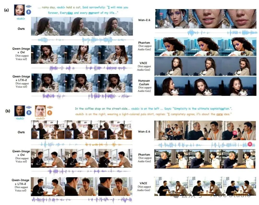 图 3：与 R2AV 上最先进 (SOTA) 方法的定性比较。