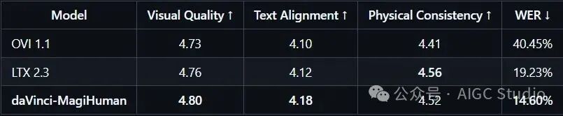 开源数字人MagiHuman：38秒生成5秒1080p视频，支持多语言推理