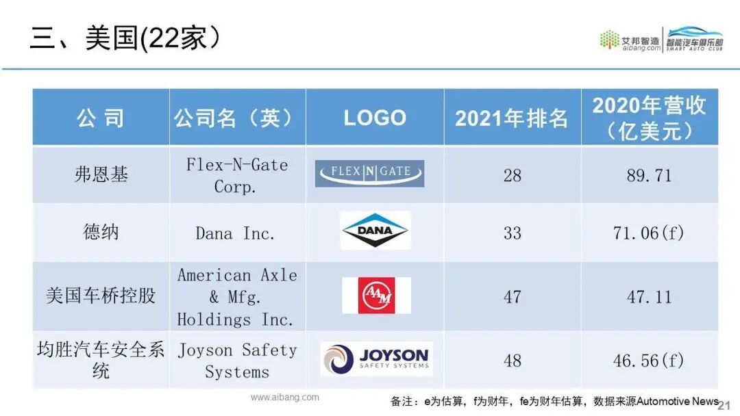 全球汽车零部件供应商100强名单出炉！的图18