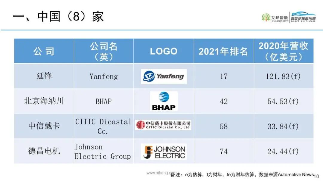 全球汽车零部件供应商100强名单出炉！的图9