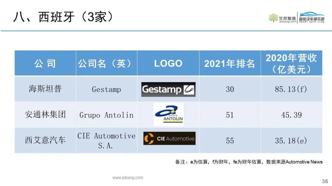 全球汽车零部件供应商100强名单出炉！的图31