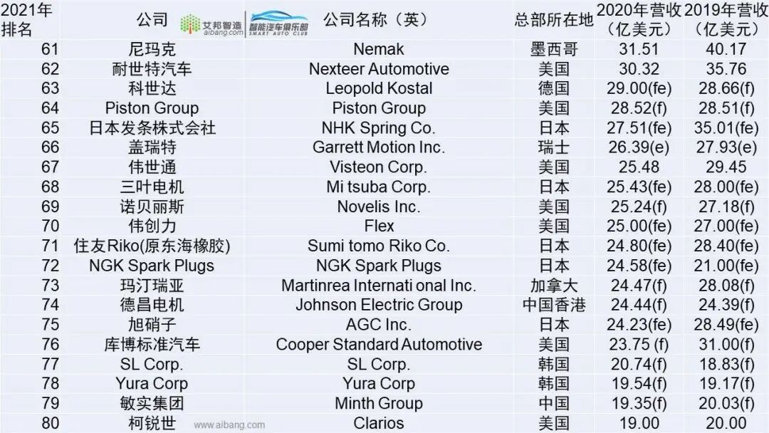 全球汽车零部件供应商100强名单出炉！的图7