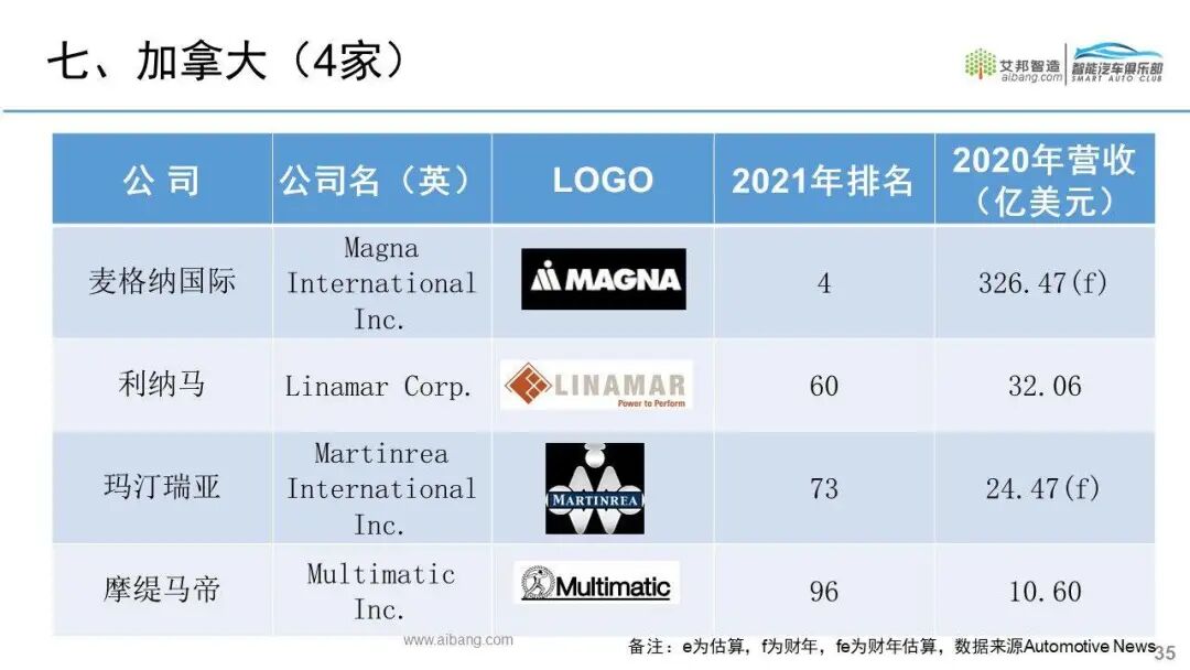 全球汽车零部件供应商100强名单出炉！的图30