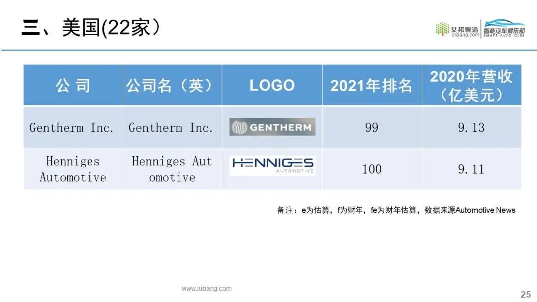 全球汽车零部件供应商100强名单出炉！的图20
