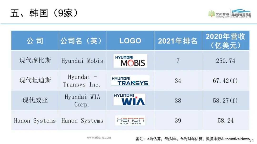 全球汽车零部件供应商100强名单出炉！的图26