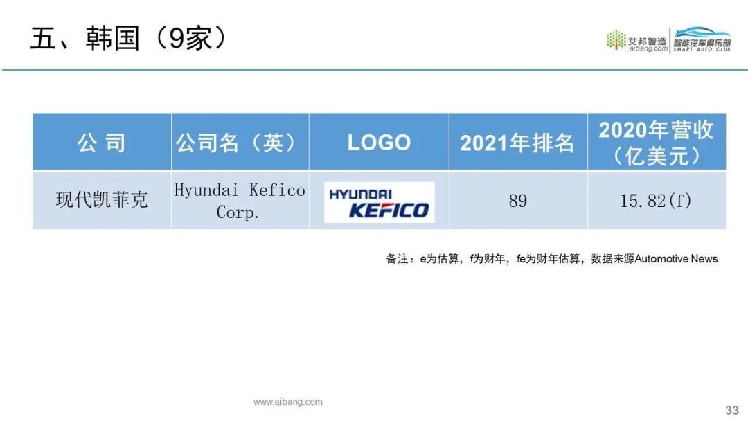 全球汽车零部件供应商100强名单出炉！的图28