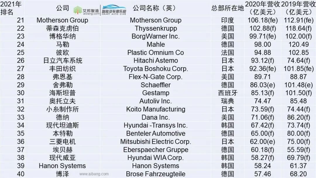 全球汽车零部件供应商100强名单出炉！的图5
