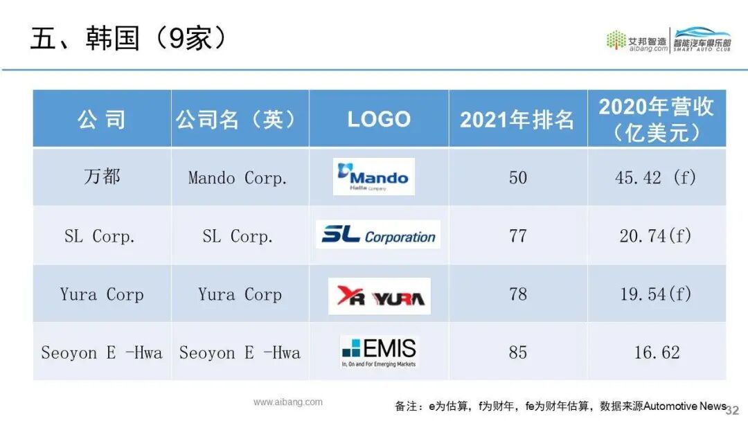 全球汽车零部件供应商100强名单出炉！的图27