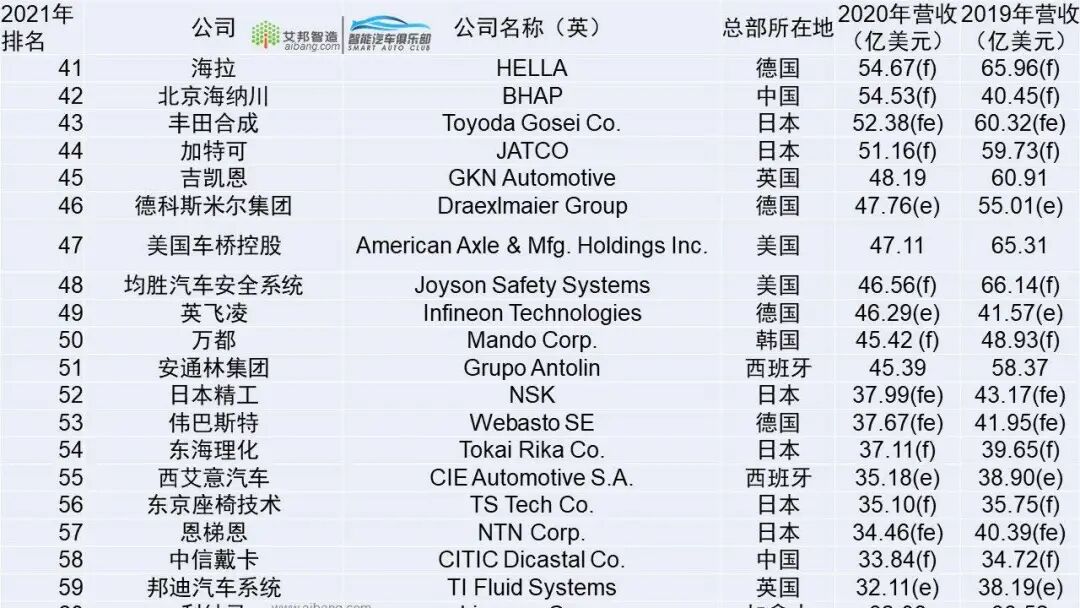 全球汽车零部件供应商100强名单出炉！的图6