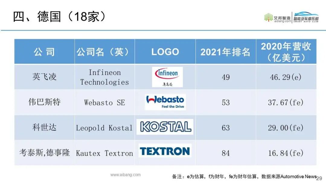 全球汽车零部件供应商100强名单出炉！的图24