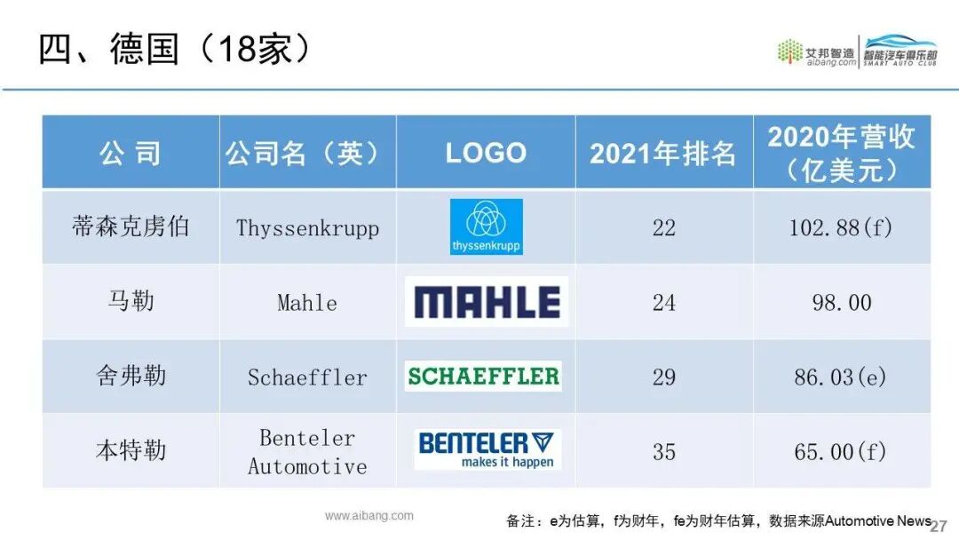 全球汽车零部件供应商100强名单出炉！的图22