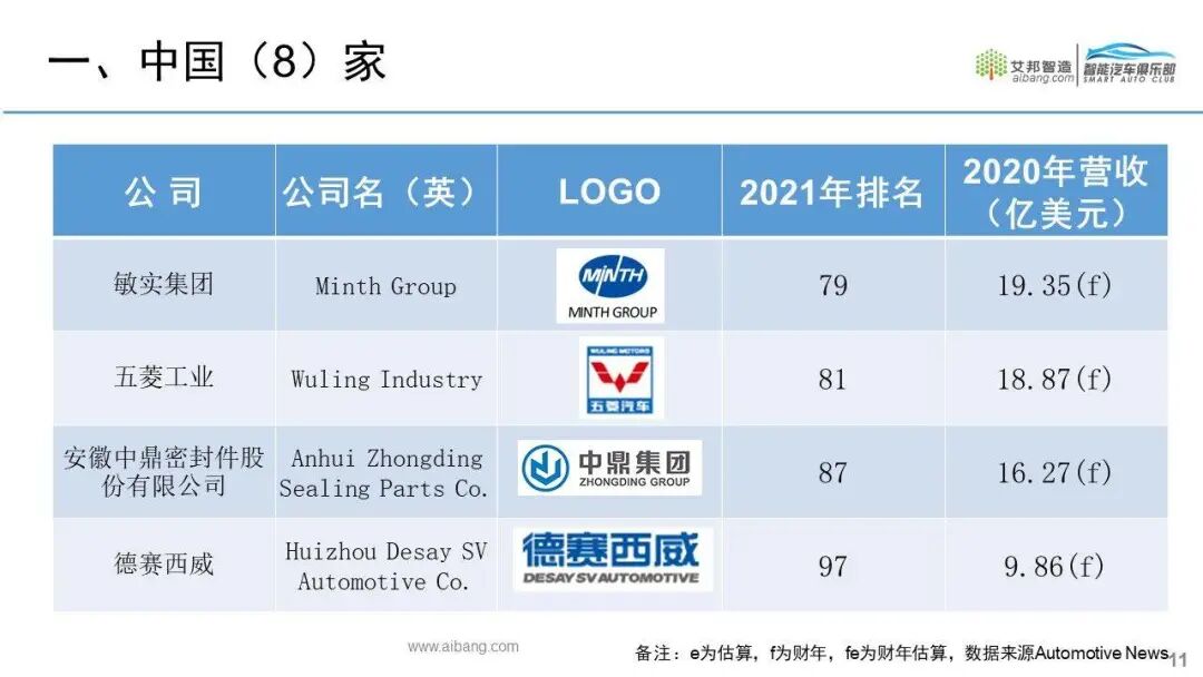 全球汽车零部件供应商100强名单出炉！的图10