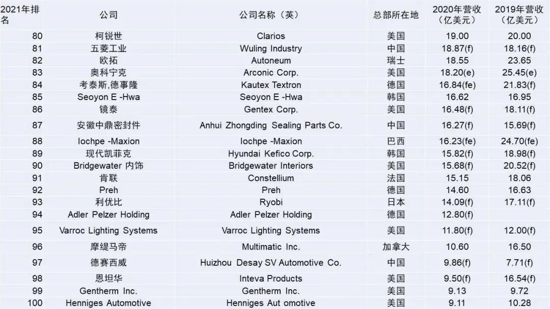 全球汽车零部件供应商100强名单出炉！的图8