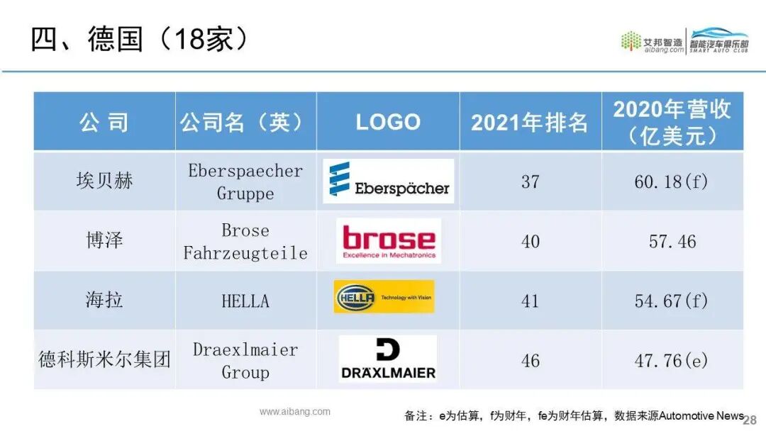 全球汽车零部件供应商100强名单出炉！的图23