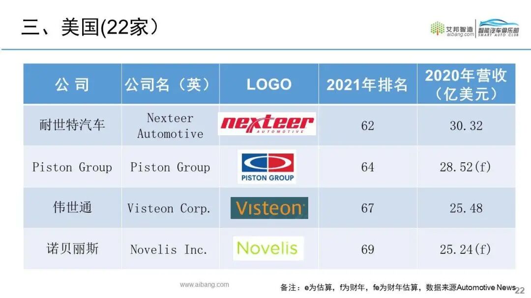 全球汽车零部件供应商100强名单出炉！的图19
