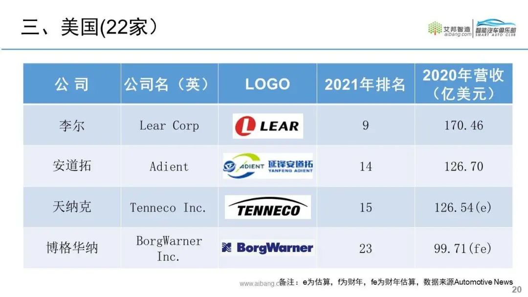 全球汽车零部件供应商100强名单出炉！的图17