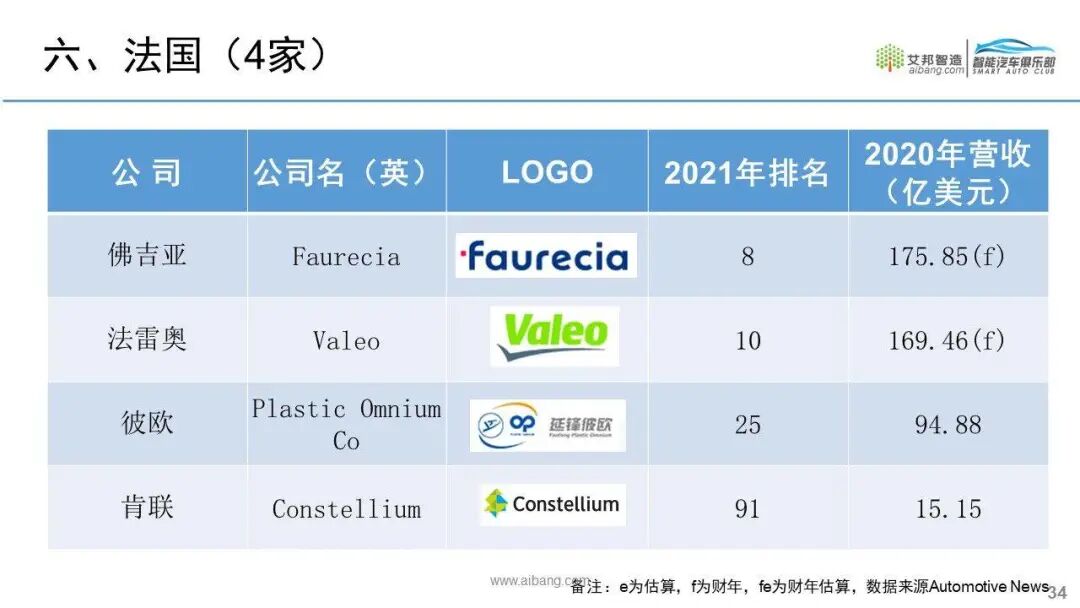 全球汽车零部件供应商100强名单出炉！的图29