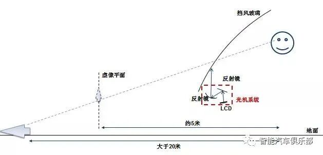 一文熟悉火热的AR HUD的图13