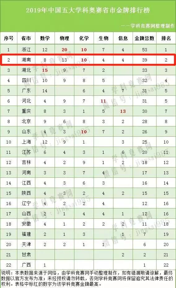 中学|39块金牌！2019全国学科竞赛湖南位列全国第二！
