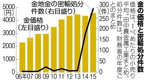 6park Com 中国人偷运9亿3000万日元金条 被警察逮捕后