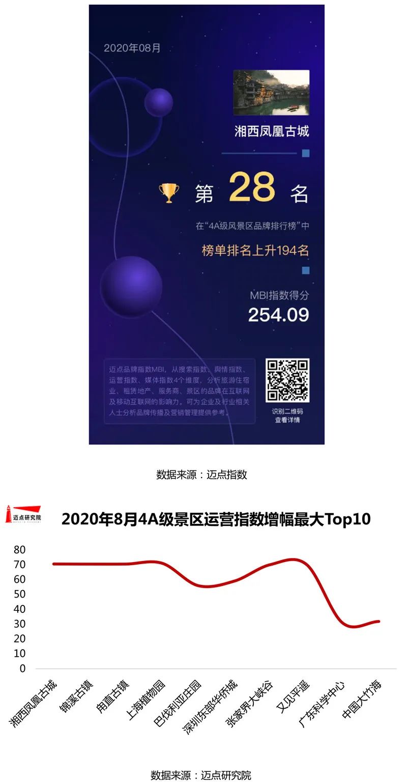 2020年8月4A級景區品牌100強榜單發布 旅遊 第8張