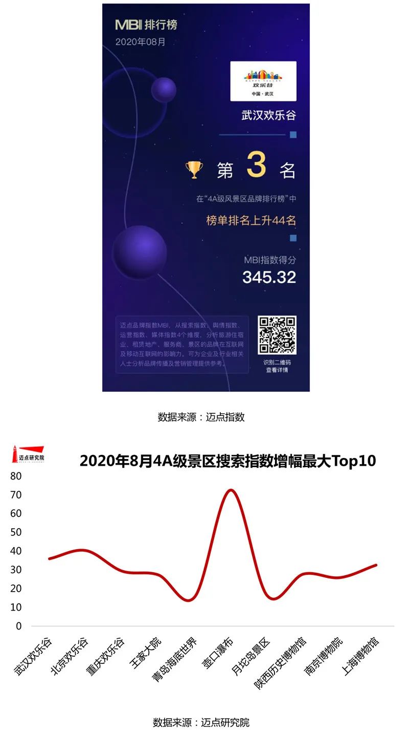 2020年8月4A級景區品牌100強榜單發布 旅遊 第5張