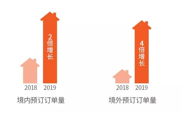 2019途家民宿上半年發展報告 旅遊 第3張