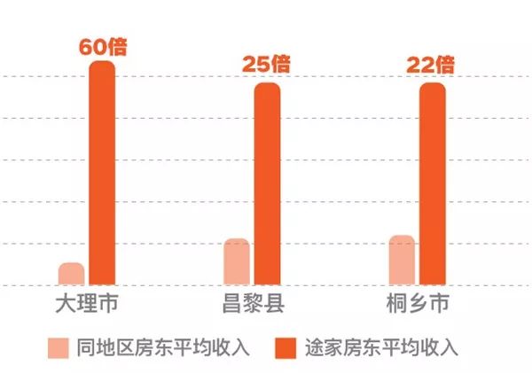 2019途家民宿上半年發展報告 旅遊 第9張