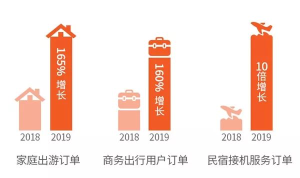 2019途家民宿上半年發展報告 旅遊 第5張