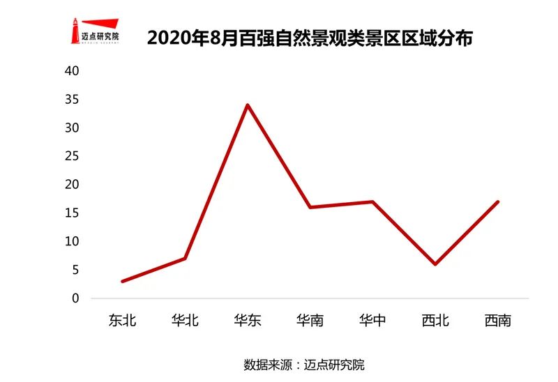 2020年8月自然景觀類景區100強榜單發布 旅遊 第3張